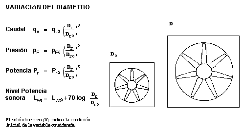 Leyes De Los Ventiladores