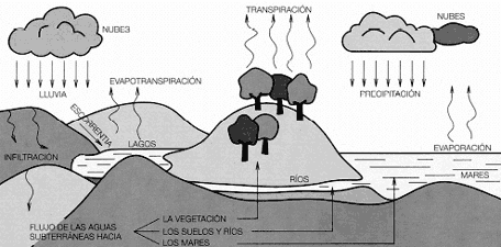 La Sicrometría