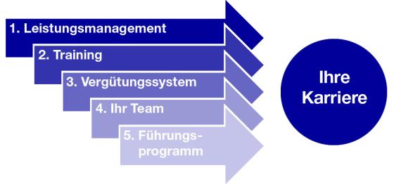 Lernen Und Entwicklung