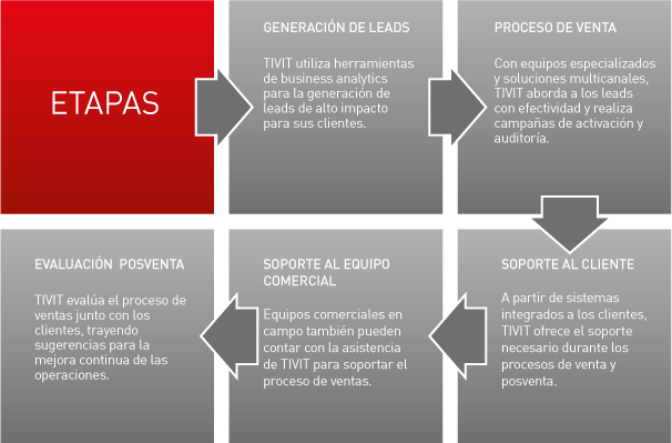 Gestión De Plataforma Comercial