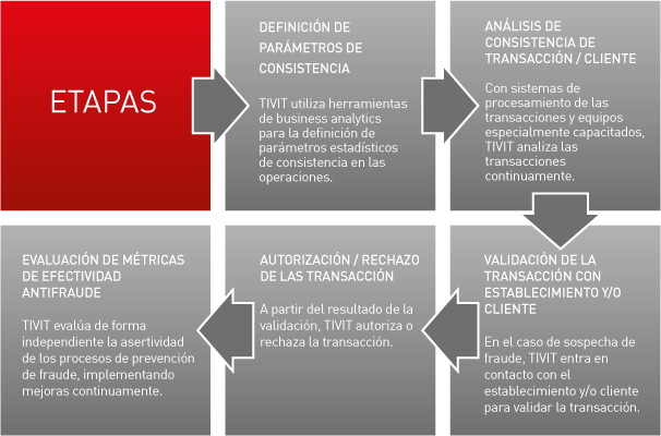 Gestión De Prevención Del Fraude