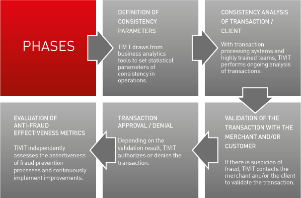 Fraud Prevention Management