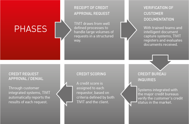 Credit Processes Management