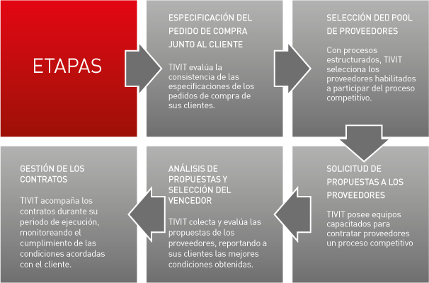 Gestión De Aprovisionamientos