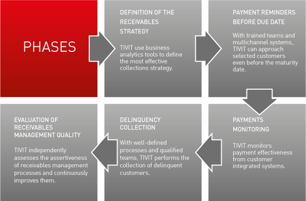 Receivables Management