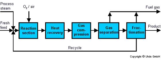 STAR Process