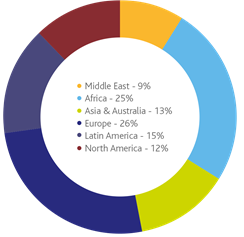 Oil & Petroleum Products