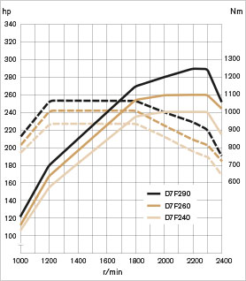 Driveline Specifications For The New Volvo FL