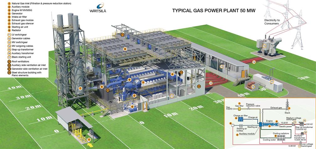 Gas Power Plants