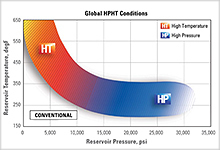 High Pressure, High Temperature