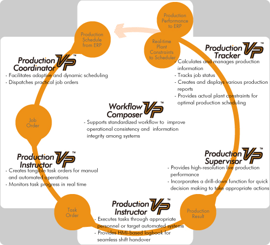 Real-time Production Organizer