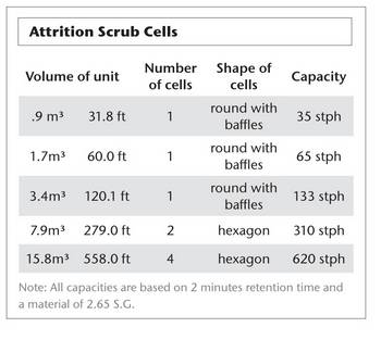 Linatex® Attrition Cells
