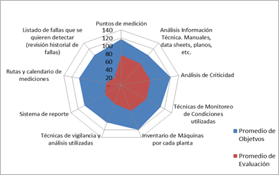 Diagnóstico De Mantenimiento