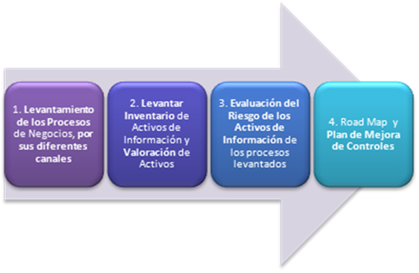 Gestión En Riesgo Operacional