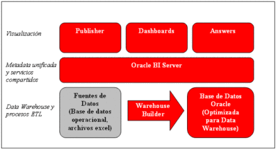 Oracle Business Intelligence