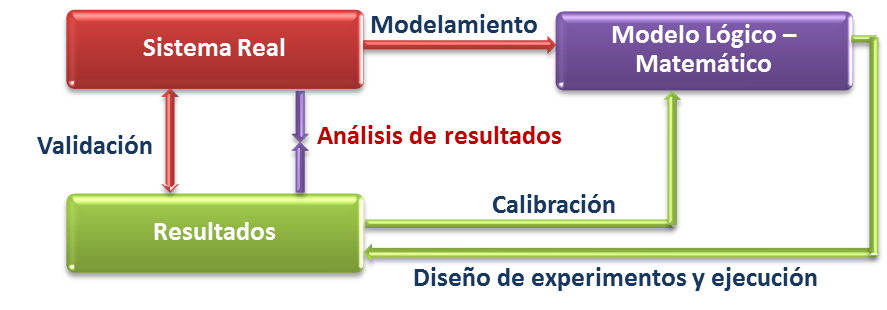 Simulación