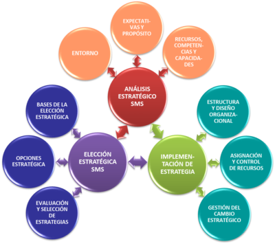 Strategic Management > Science