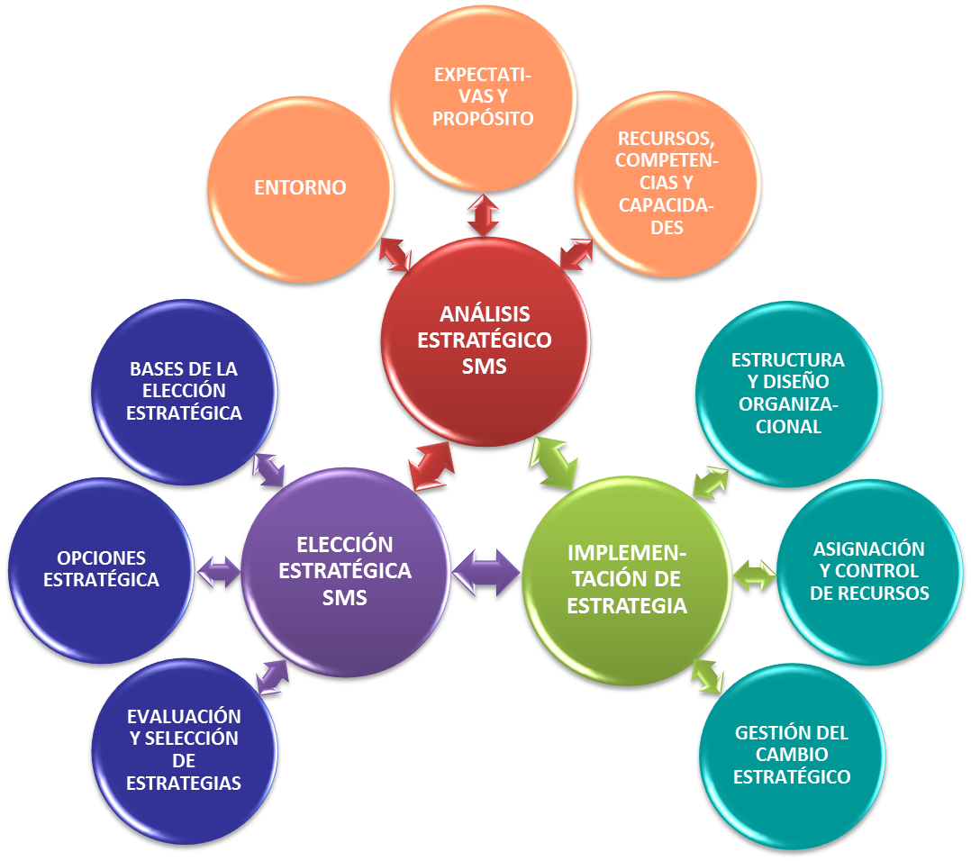 Strategic Management > Science