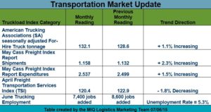 Transportation-Market-Update-070615