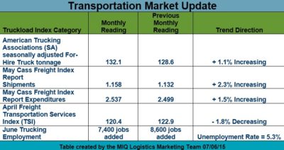 Transportation-Market-Update-070615