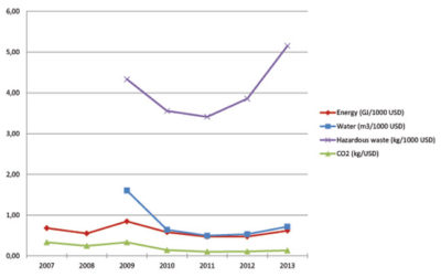 Environmental Performance