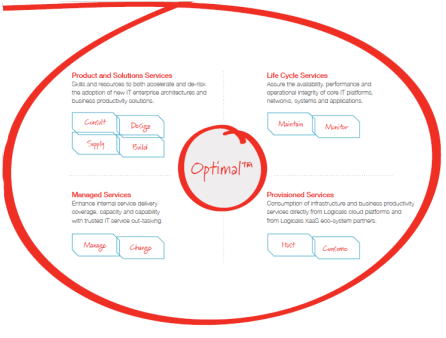 Logicalis Optimal Services