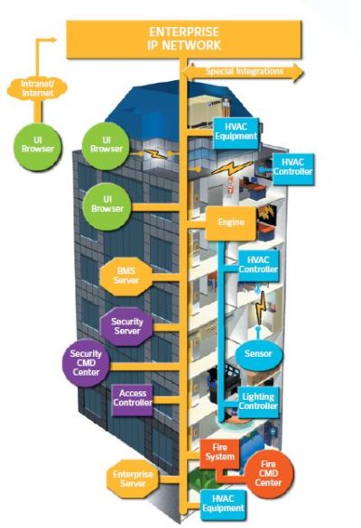 Network Architecture