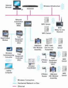 Wireless Building Technologies