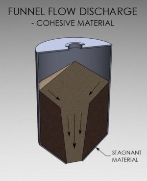 Hopper-flow-pattern-funnel-flow-cohesive-material1