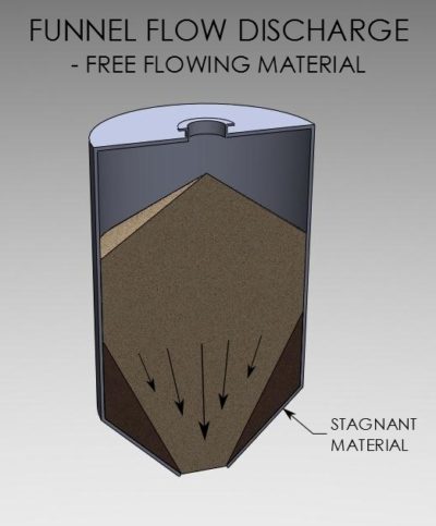 Hopper-flow-pattern-funnel-flow-freeflowing-material1