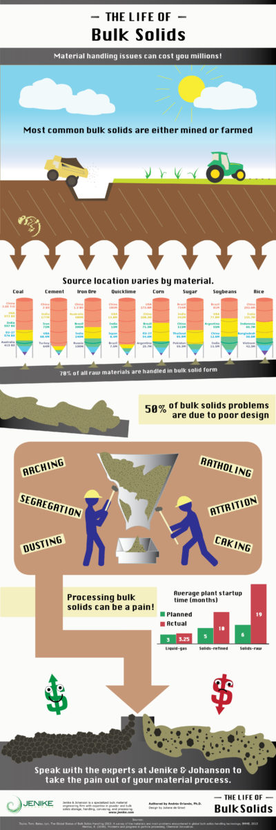 The Life Of Bulk Solids