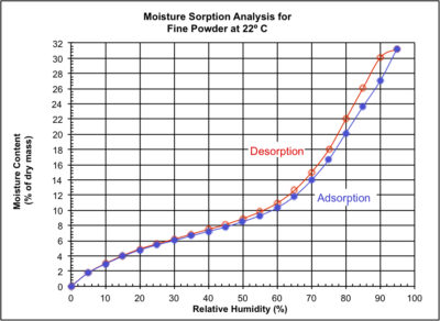 Moisture-sorption-test-result