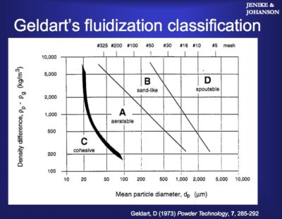 Geldart Powder Fluidization Chart
