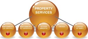 Mantenimiento (Property Services
