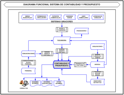 SISTEMA DE CONTABILIDAD GUBERNAMENTAL