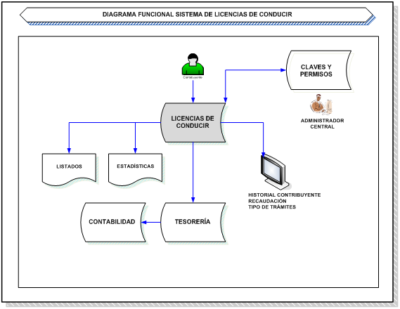 SISTEMA DE LICENCIAS DE CONDUCIR