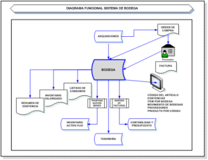 SISTEMA DE BODEGA