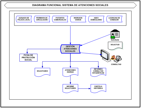 SISTEMA DE ATENCIONES SOCIALES