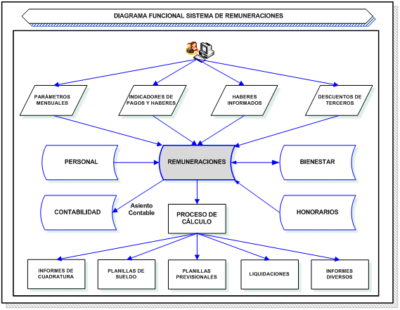 SISTEMA DE REMUNERACIONES