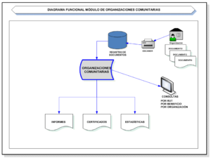 SISTEMA DE ORGANIZACIONES COMUNITARIAS