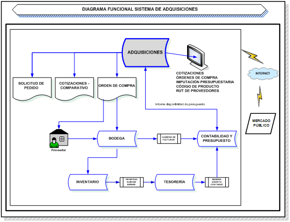 SISTEMA DE ADQUISICIONES