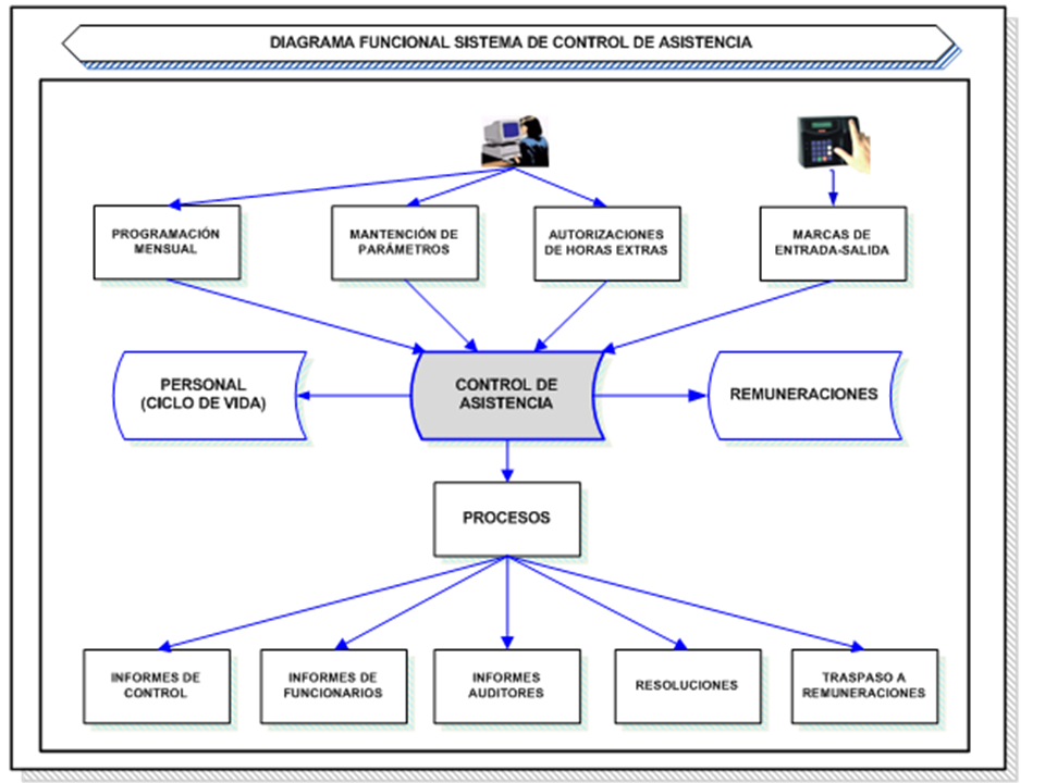 SISTEMA DE CONTROL DE ASISTENCIA