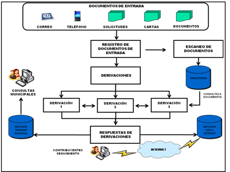 SISTEMA DE GESTIíN DOCUMENTAL