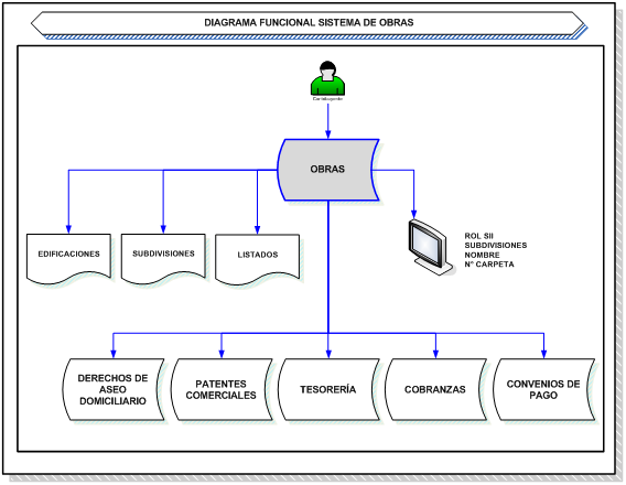 SISTEMA DE OBRAS MUNICIPALES