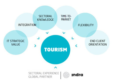 Hotels And Tourism
