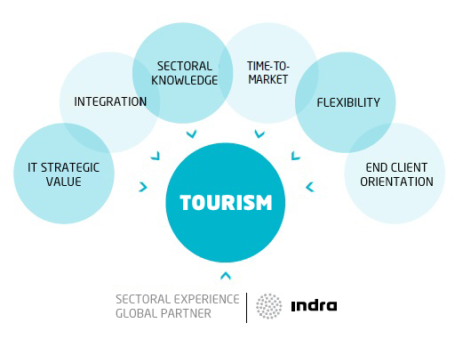 Hotels And Tourism