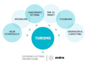 Hoteles Y Turismo