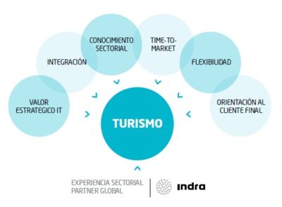 Hoteles Y Turismo