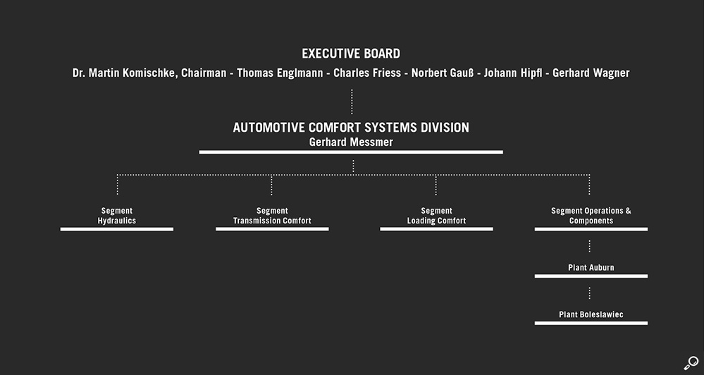 Automotive Comfort Systems - Hoerbiger S.A.