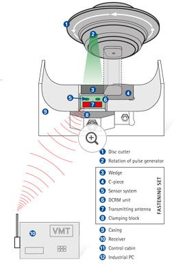 DCRM – Disc Cutter Rotation Monitoring